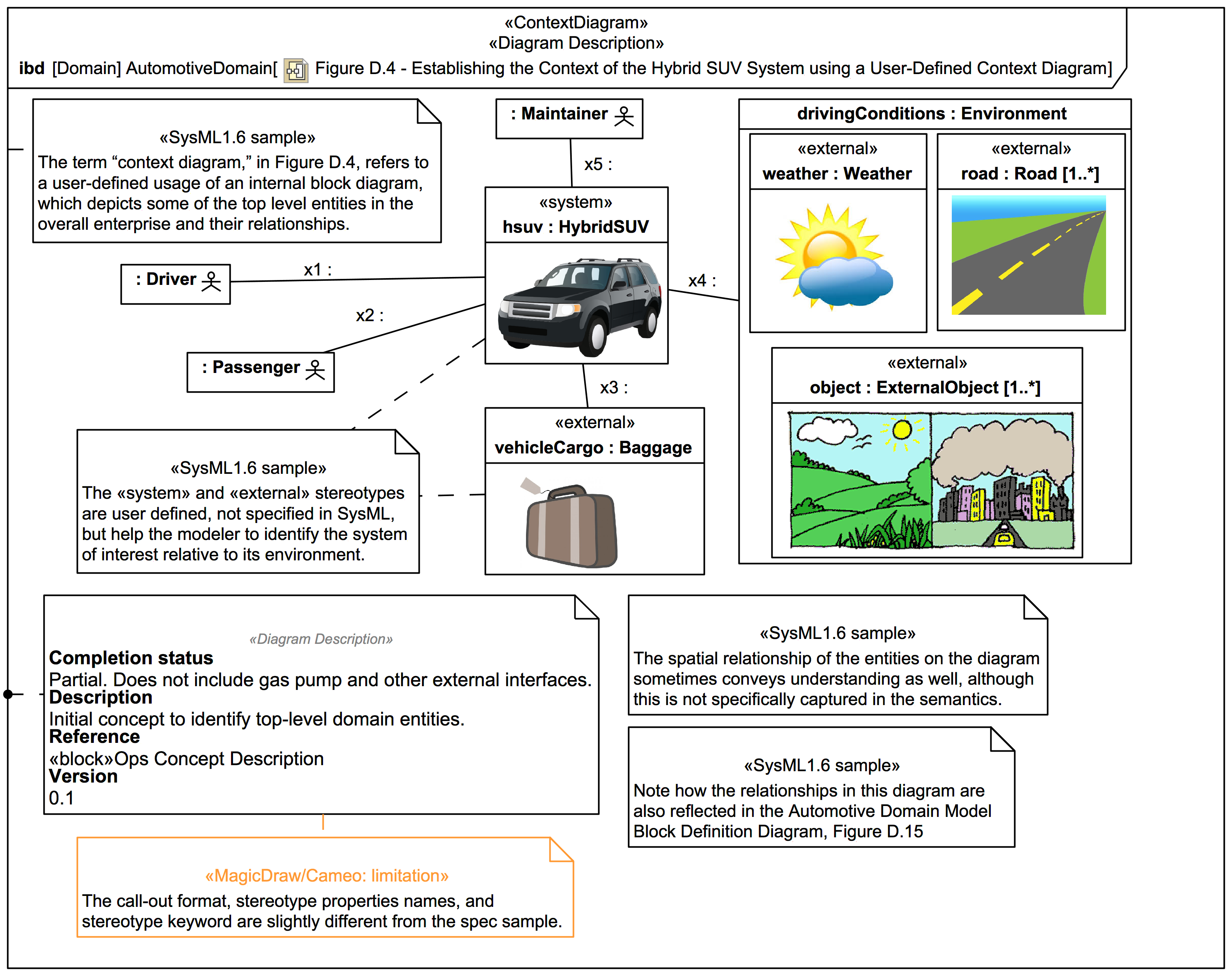 Figure d 4 establishing the context of the hybrid suv system using a